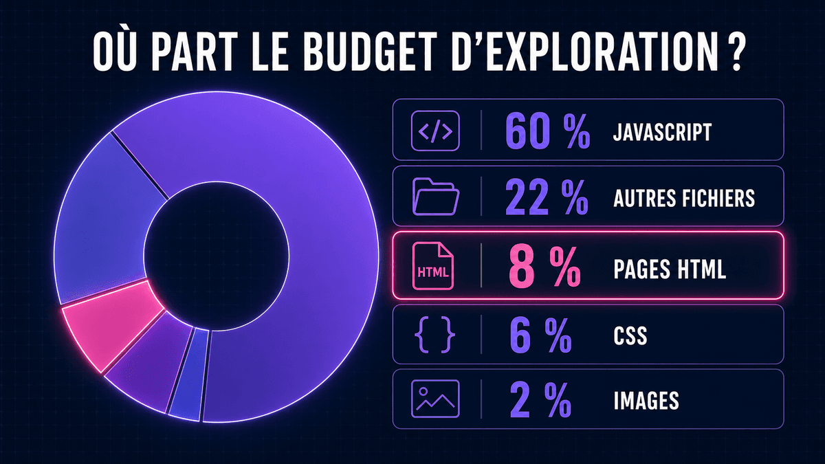 Répartition du budget d'exploration Google par type de fichier : 60 % JavaScript, 22 % autres fichiers, 8 % pages HTML, 6 % CSS, 2 % images