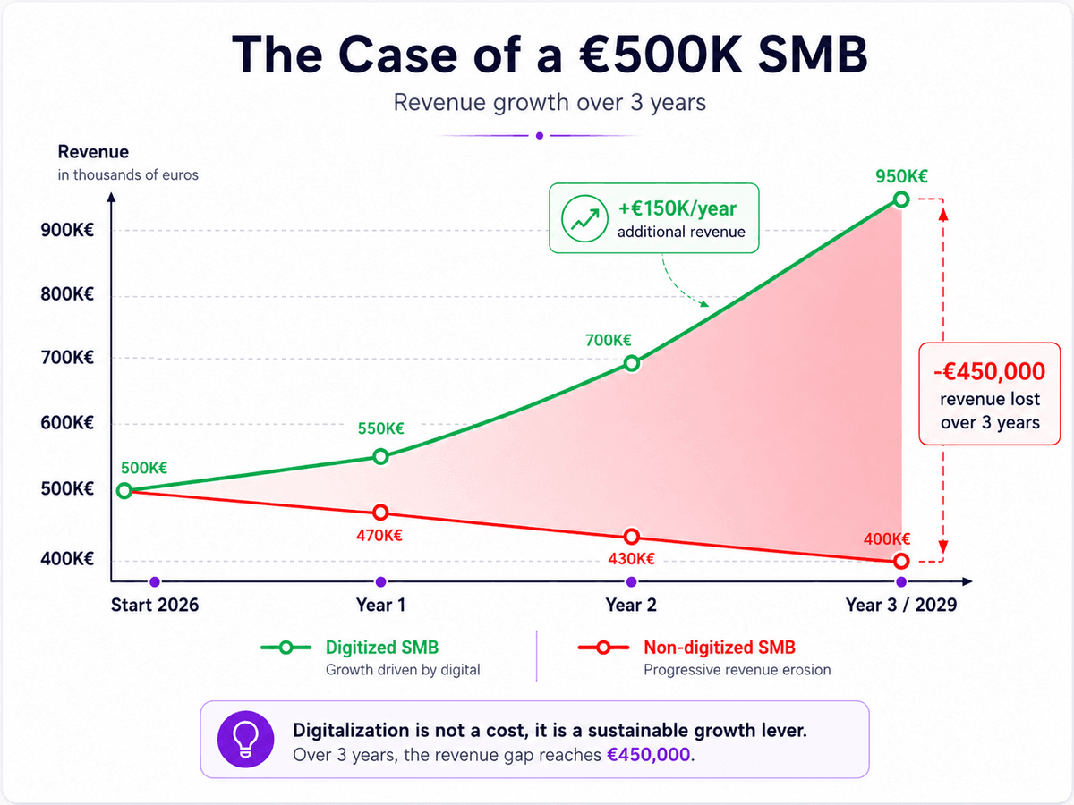 Digital inaction cost SMB 3 years revenue loss simulation example 500K euros