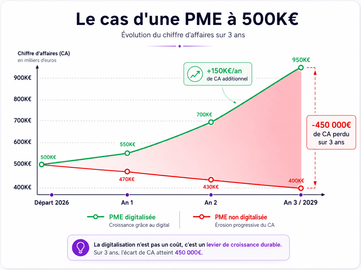 Coût inaction digital PME 3 ans simulation perte chiffre d'affaires exemple 500K euros