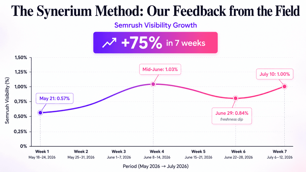 Croissance de +75% en 7 semaines : la preuve terrain Synerium