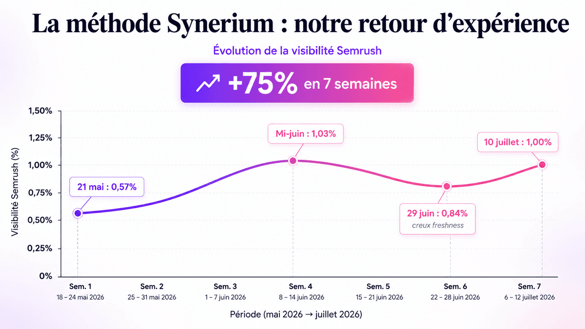 Évolution visibilité Semrush Synerium : 0,57% à 1% en 7 semaines mai-juillet 2026