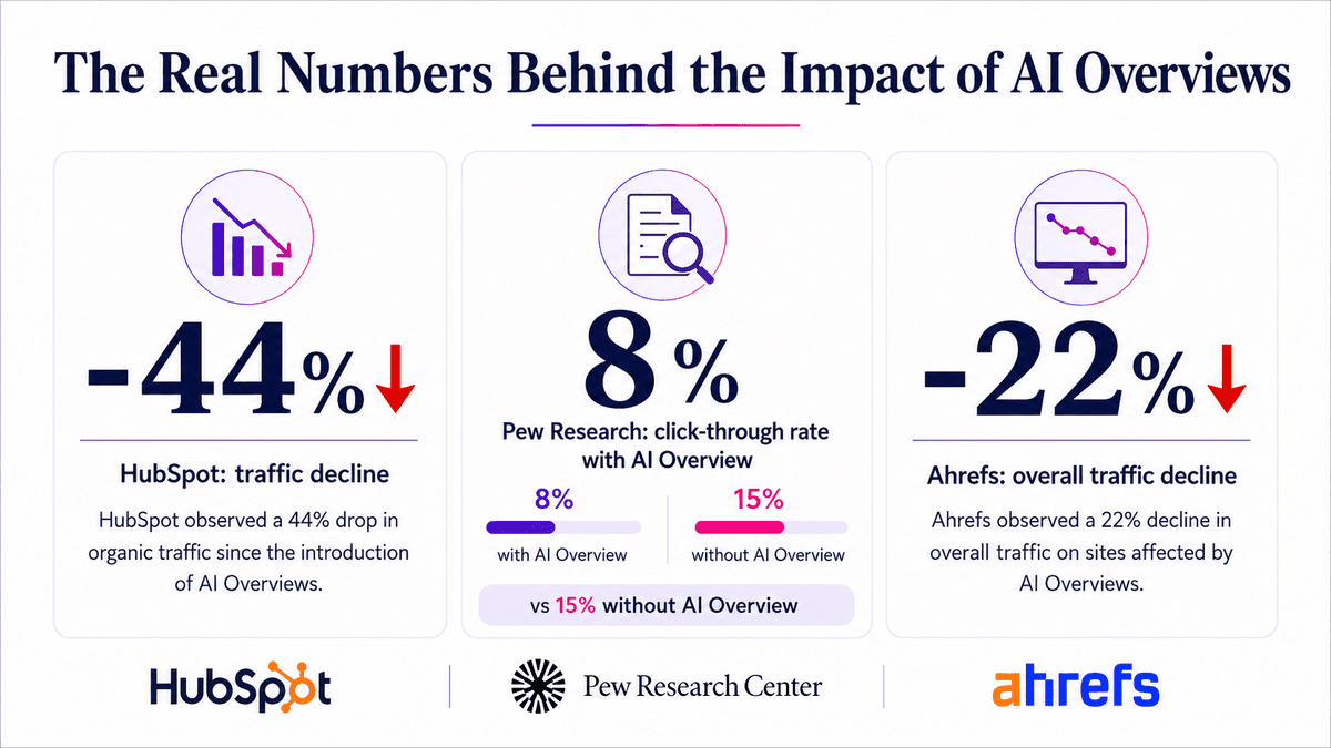 AI Overviews impact numbers: HubSpot -44%, Pew Research 8% clicks, Ahrefs -22% traffic