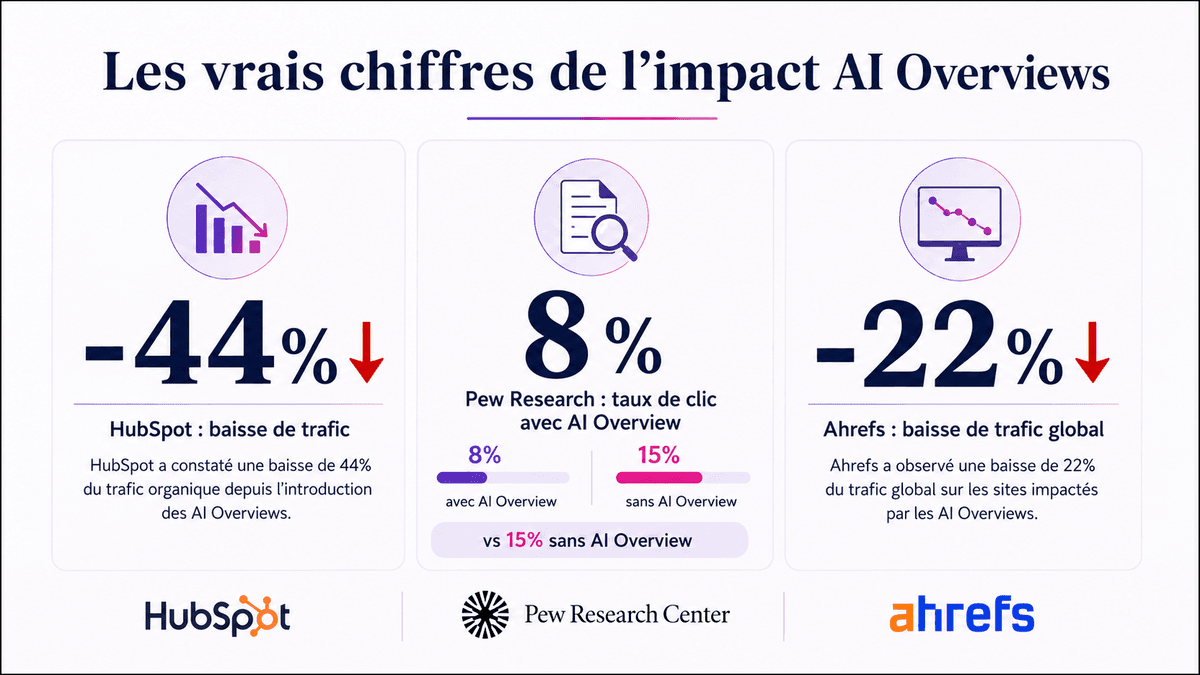 Impact AI Overviews chiffré : HubSpot -44%, Pew Research 8% de clics, Ahrefs -22% trafic