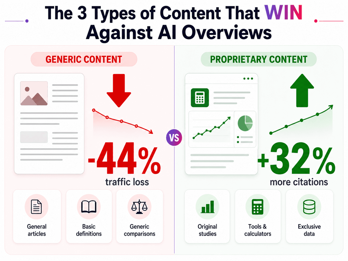 Losing vs winning content against AI Overviews: generic vs proprietary