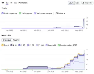 Capture réelle du suivi SEO de synerium.fr dans Semrush, base France sur six mois, archivée le 13 septembre 2026