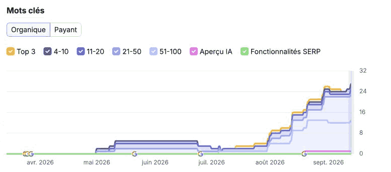 Rapport réel Semrush de synerium.fr : positions des mots-clés organiques en France sur six mois, au 13 septembre 2026.